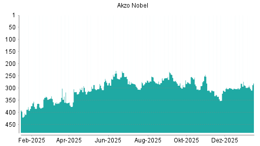 BOTSI®-Advisor Abstufung Akzo Nobel von Rang 209 auf Rang 232