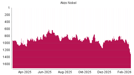 BOTSI®-Advisor Abstufung Akzo Nobel von Rang 973 auf ...
