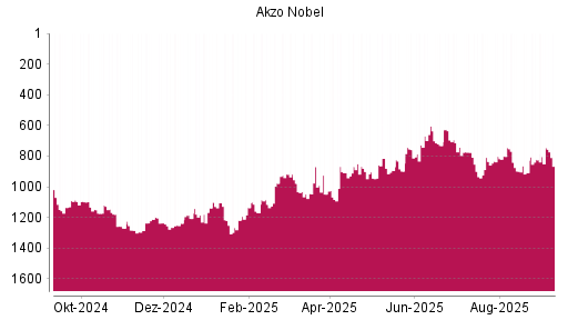 BOTSI®-Advisor Abstufung Akzo Nobel von Rang 775 auf ...