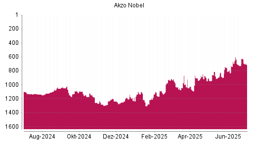 BOTSI®-Advisor Hochstufung Akzo Nobel von Rang 758 auf ...