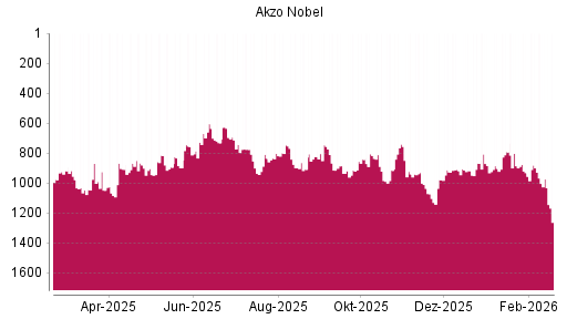 BOTSI®-Advisor Hochstufung Akzo Nobel von Rang 940 auf ...