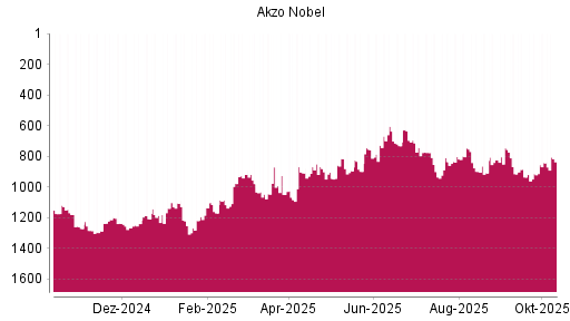 BOTSI®-Advisor Hochstufung Akzo Nobel von Rang 1218 auf ... BOTSI®-Advisor Hochstufung Akzo Nobel von Rang 1218 auf ...