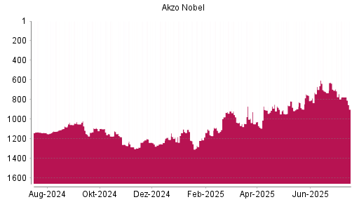 BOTSI®-Advisor Abstufung Akzo Nobel von Rang 1236 auf Rang 1265