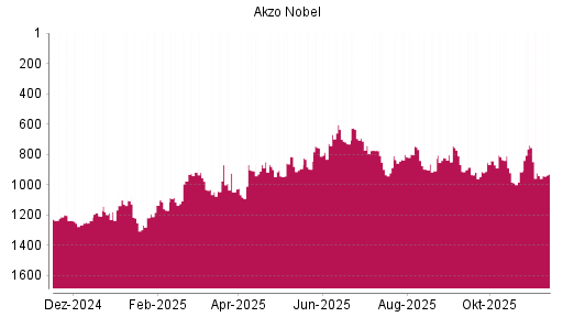BOTSI®-Advisor Abstufung Akzo Nobel von Rang 894 auf ...