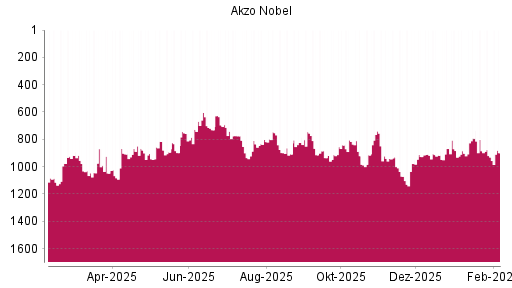 BOTSI®-Advisor Abstufung Akzo Nobel von Rang 883 auf ...