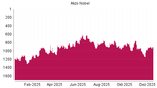 BOTSI®-Advisor Hochstufung Akzo Nobel von Rang 927 auf ...