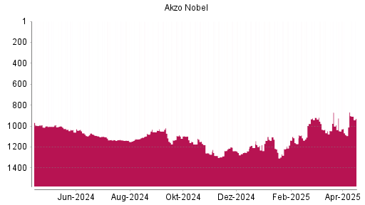 BOTSI®-Advisor Hochstufung Akzo Nobel von Rang 1083 auf ...
