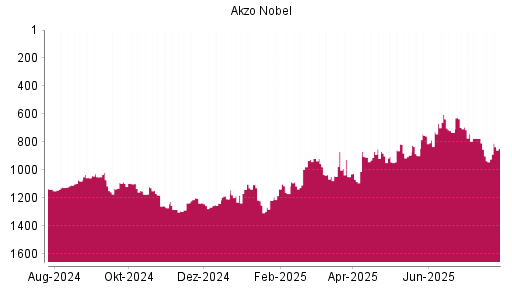 BOTSI®-Advisor Hochstufung Akzo Nobel von Rang 935 auf ...