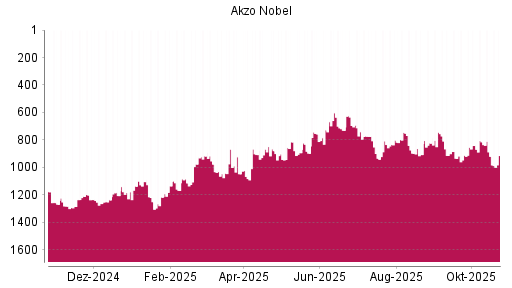 BOTSI®-Advisor Hochstufung Akzo Nobel von Rang 908 auf ...