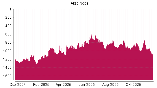 BOTSI®-Advisor Abstufung Akzo Nobel von Rang 930 auf ...