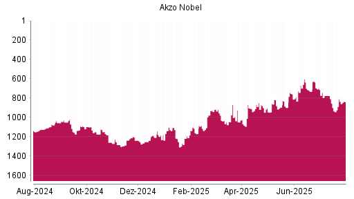BOTSI®-Advisor Abstufung Akzo Nobel von Rang 978 auf ...
