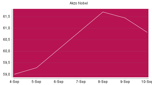 BOTSI®-Advisor Abstufung Akzo Nobel von Rang 1283 auf ...