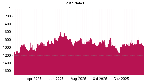 BOTSI®-Advisor Abstufung Akzo Nobel von Rang 792 auf ...