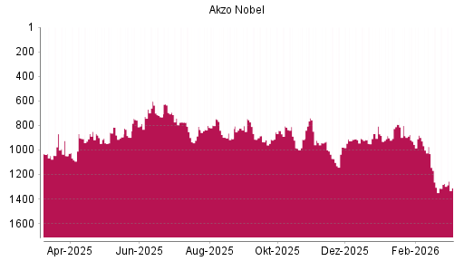 BOTSI®-Advisor Hochstufung Akzo Nobel von Rang 898 auf ...