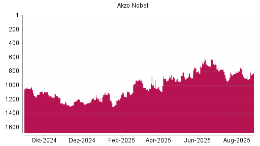 BOTSI®-Advisor Hochstufung Akzo Nobel von Rang 1108 auf Rang 1079