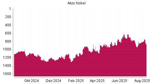 BOTSI®-Advisor Hochstufung Akzo Nobel von Rang 802 auf ...