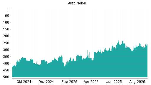 BOTSI®-Advisor Abstufung Akzo Nobel von Rang 137 auf Rang 170