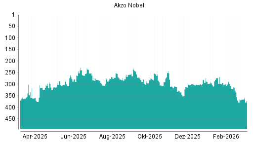 BOTSI®-Advisor Hochstufung Akzo Nobel von Rang 76 auf Rang 75