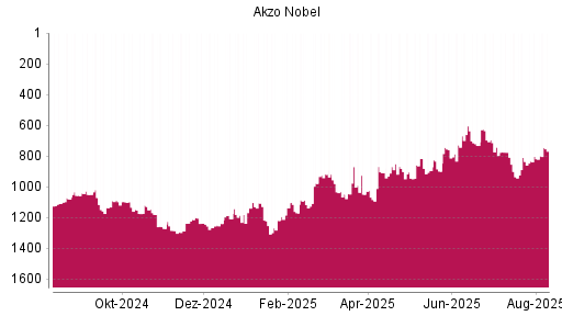 BOTSI®-Advisor Hochstufung Akzo Nobel von Rang 835 auf ...