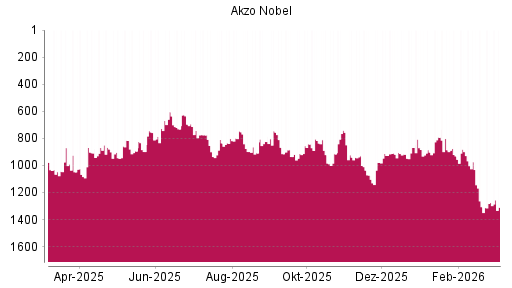BOTSI®-Advisor Abstufung Akzo Nobel von Rang 1275 auf ...