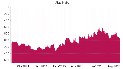 BOTSI®-Advisor Abstufung Akzo Nobel von Rang 1048 auf ...