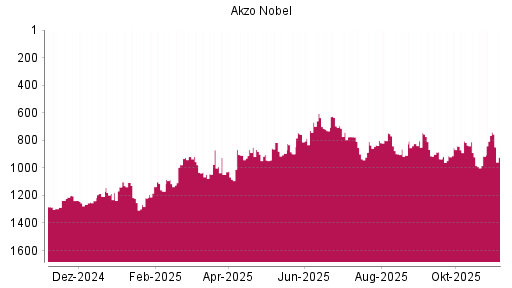 BOTSI®-Advisor Abstufung Akzo Nobel von Rang 978 auf ...