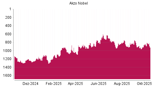 BOTSI®-Advisor Hochstufung Akzo Nobel von Rang 908 auf ...