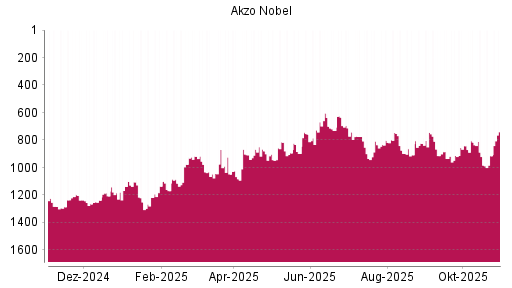 BOTSI®-Advisor Hochstufung Akzo Nobel von Rang 915 auf ...