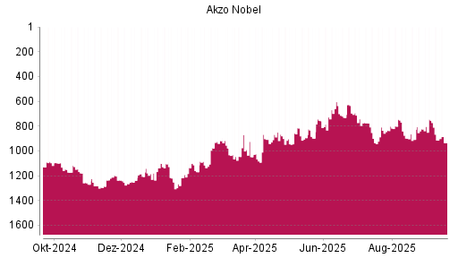 BOTSI®-Advisor Abstufung Akzo Nobel von Rang 914 auf ...