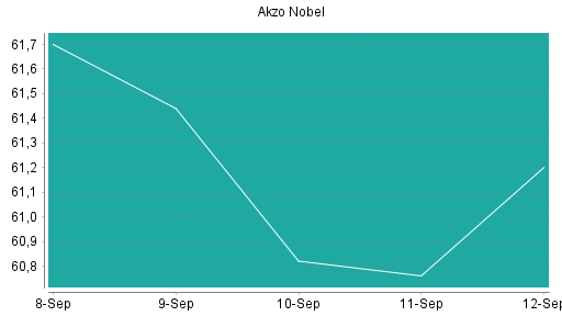 BOTSI®-Advisor Hochstufung Akzo Nobel von Rang 211 auf Rang 199