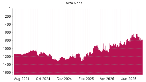 BOTSI®-Advisor Abstufung Akzo Nobel von Rang 1136 auf ...