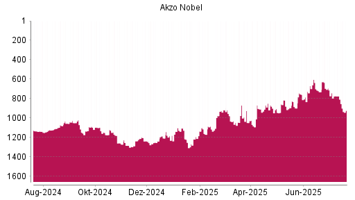 BOTSI®-Advisor Hochstufung Akzo Nobel von Rang 1252 auf ...