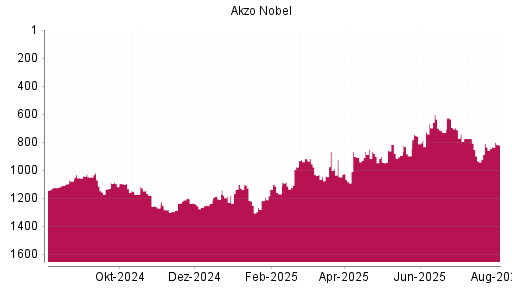 BOTSI®-Advisor Hochstufung Akzo Nobel von Rang 835 auf ...