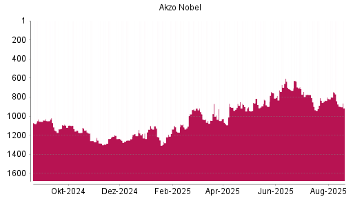 BOTSI®-Advisor Abstufung Akzo Nobel von Rang 746 auf ...