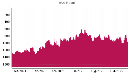 BOTSI®-Advisor Hochstufung Akzo Nobel von Rang 728 auf ...