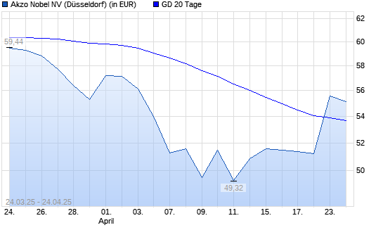 Akzo Nobel-Aktie über 20-Tage-Linie