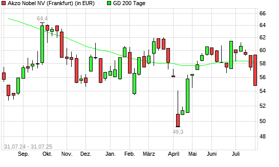 Akzo Nobel-Aktie unter 200-Tage-Linie