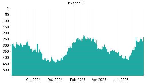 BOTSI®-Advisor Hochstufung Hexagon von Rang 271 auf ...