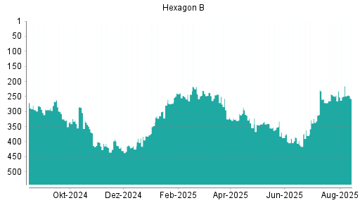 BOTSI®-Advisor Hochstufung Hexagon von Rang 232 auf ...
