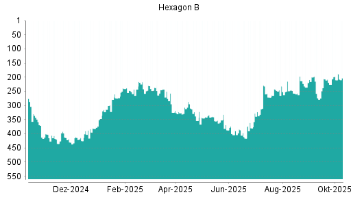 BOTSI®-Advisor Abstufung Hexagon von Rang 200 auf ... BOTSI®-Advisor Abstufung Hexagon von Rang 200 auf ...