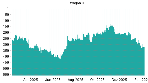 BOTSI®-Advisor Hochstufung Hexagon von Rang 277 auf ...