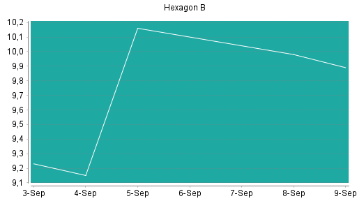 BOTSI®-Advisor Hochstufung Hexagon von Rang 300 auf Rang 261