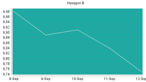 BOTSI®-Advisor Hochstufung Hexagon von Rang 312 auf Rang 276