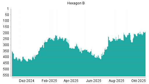 BOTSI®-Advisor Abstufung Hexagon von Rang 330 auf ...