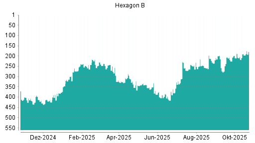 BOTSI®-Advisor Abstufung Hexagon von Rang 215 auf ...