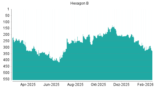 BOTSI®-Advisor Abstufung Hexagon von Rang 387 auf ...
