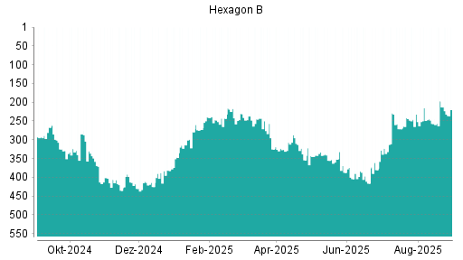 BOTSI®-Advisor Hochstufung Hexagon von Rang 300 auf Rang 261