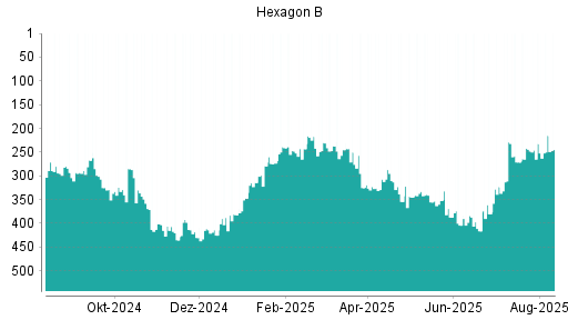 BOTSI®-Advisor Hochstufung Hexagon von Rang 388 auf ...