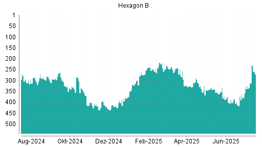BOTSI®-Advisor Hochstufung Hexagon von Rang 380 auf ...
