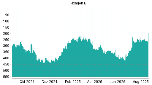 BOTSI®-Advisor Abstufung Hexagon von Rang 307 auf ...